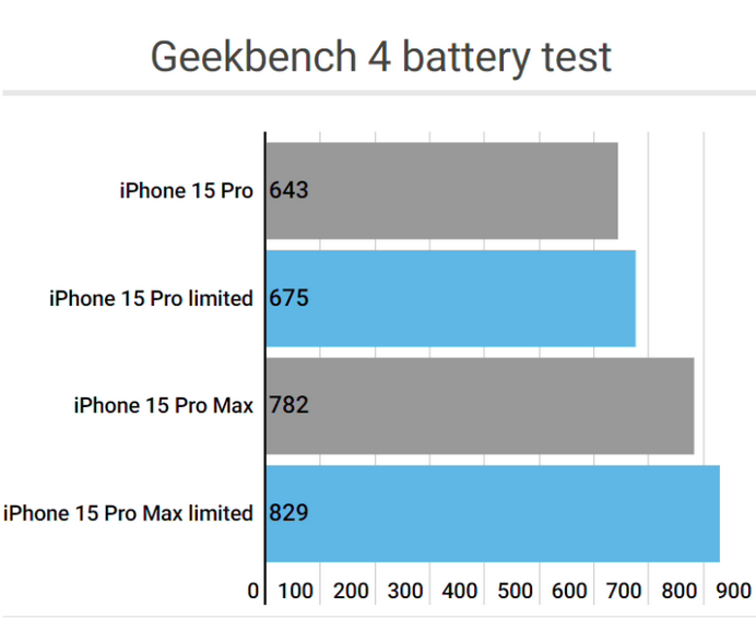 修文apple维修站iPhone15Pro的ProMotion高刷功能耗电吗