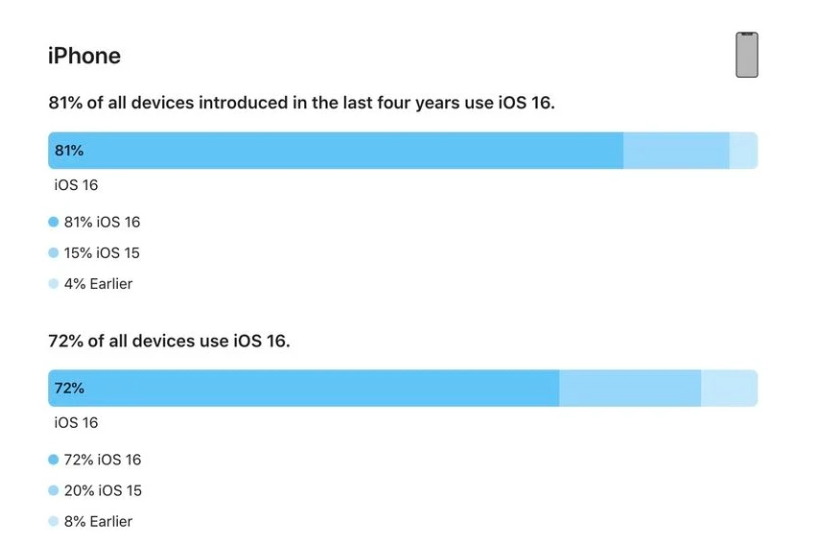 修文苹果手机维修分享iOS 16 / iPadOS 16 安装率 