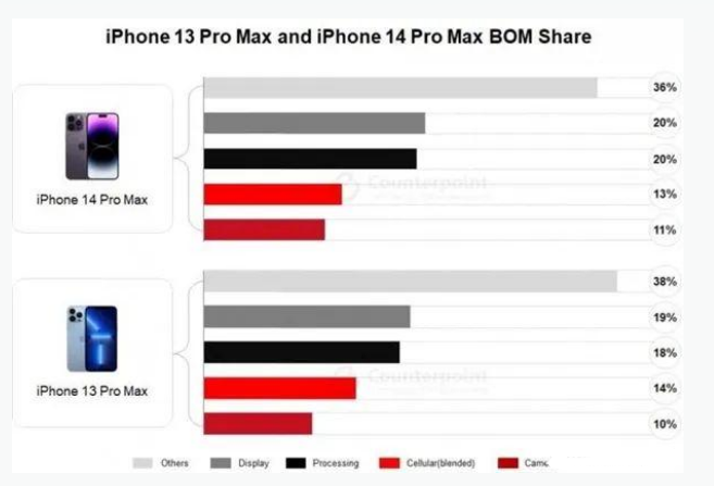 修文苹果手机维修分享iPhone 14 Pro的成本和利润 